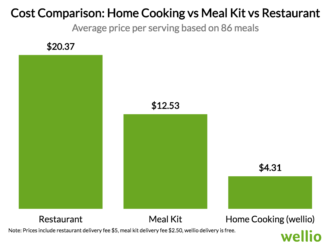 Eating outside vs dining at home: which saves money? Real cost comparison revealed!